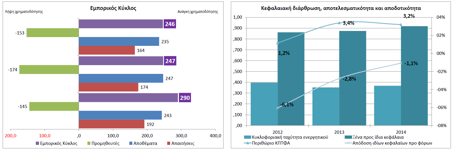 0,37 φορές (0,35 το 2013), ενώ σε σύγκριση με τη μέση τιμή στην ελληνική οικονομία (0,6 φορές) χαρακτηρίζεται ως σχετικά βραδεία.