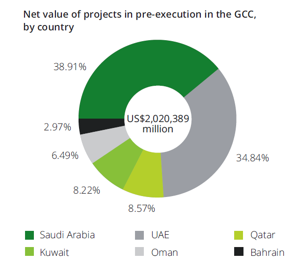 6.2 Target Group Σύμφωνα με την έρευνα «Deloitte GCC powers of construction 2016» το σύνολο των έργων που έχουν