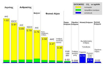 Εκπομπές CO2 (kg CO2 ανά GJ εισαγόμενης ενέργειας) 120 100 80 60 40 20 0 102 91,3 78,5 Λιγνίτης Λιθάνθρακας Βαρέα κλάσματα πετρελαίου 73,3 Πετρέλαιο Diesel 55,9 Φυσικό αέριο Είδος καυσίμου Παραγωγή