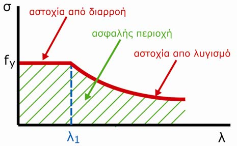 388 ΚΕΦΑΛΑΙΟ 10 ως ο λόγος του μήκους L της αμφιέρειστης ράβδου προς την ακτίνα αδράνειας i της διατομής της. Σχήμα 10.