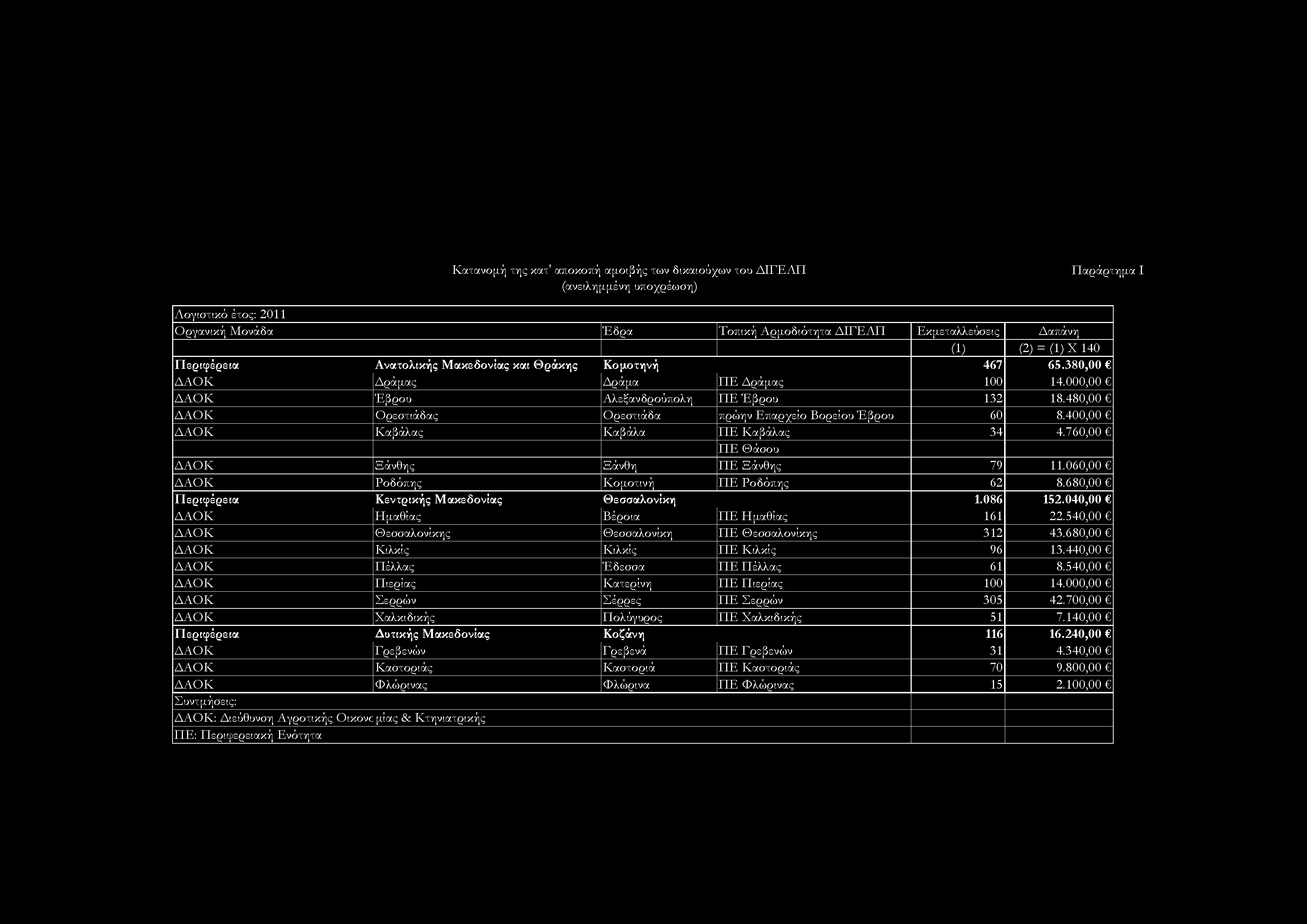 760,00 ΠΕ Θάσου ΔΑΟΚ Ξάνθης Ξάνθη ΠΕ Ξάνθης 79 11.060,00 ΔΑΟΚ Ροδόπης Κομοτινή ΠΕ Ροδόπης 62 8.680,00 Περιφέρεια Κεντρικής Μακεδονίας Θεσσαλονίκη 1.086 152.