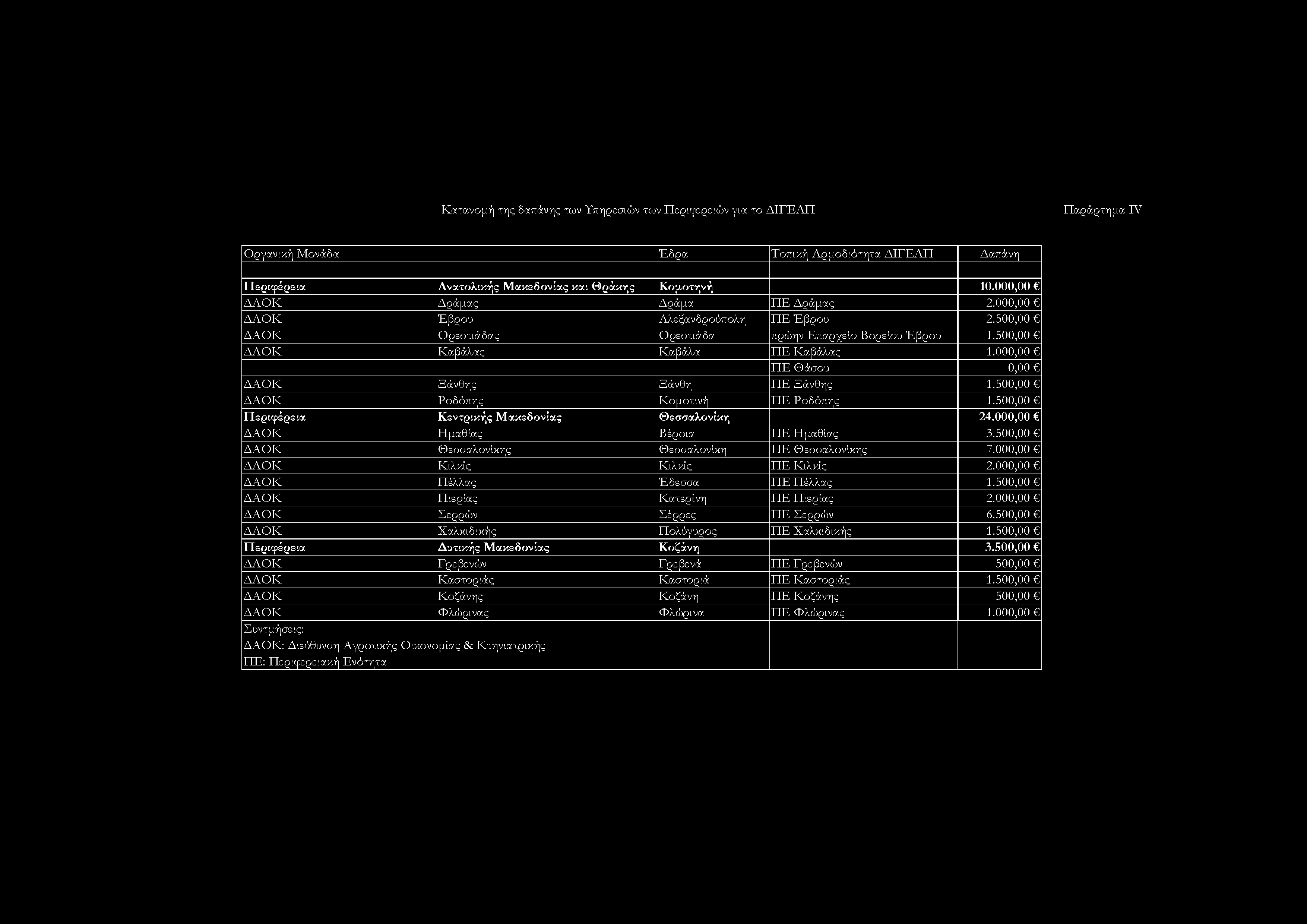 500,00 Περιφέρεια Κεντρικής Μακεδονίας Θεσσαλονίκη 24.000,00 ΔΑΟΚ Ημαθίας Βέροια ΠΕ Ημαθίας 3.500,00 ΔΑΟΚ Θεσσαλονίκης Θεσσαλονίκη ΠΕ Θεσσαλονίκης 7.000,00 ΔΑΟΚ Κιλκίς Κιλκίς ΠΕ Κιλκίς 2.