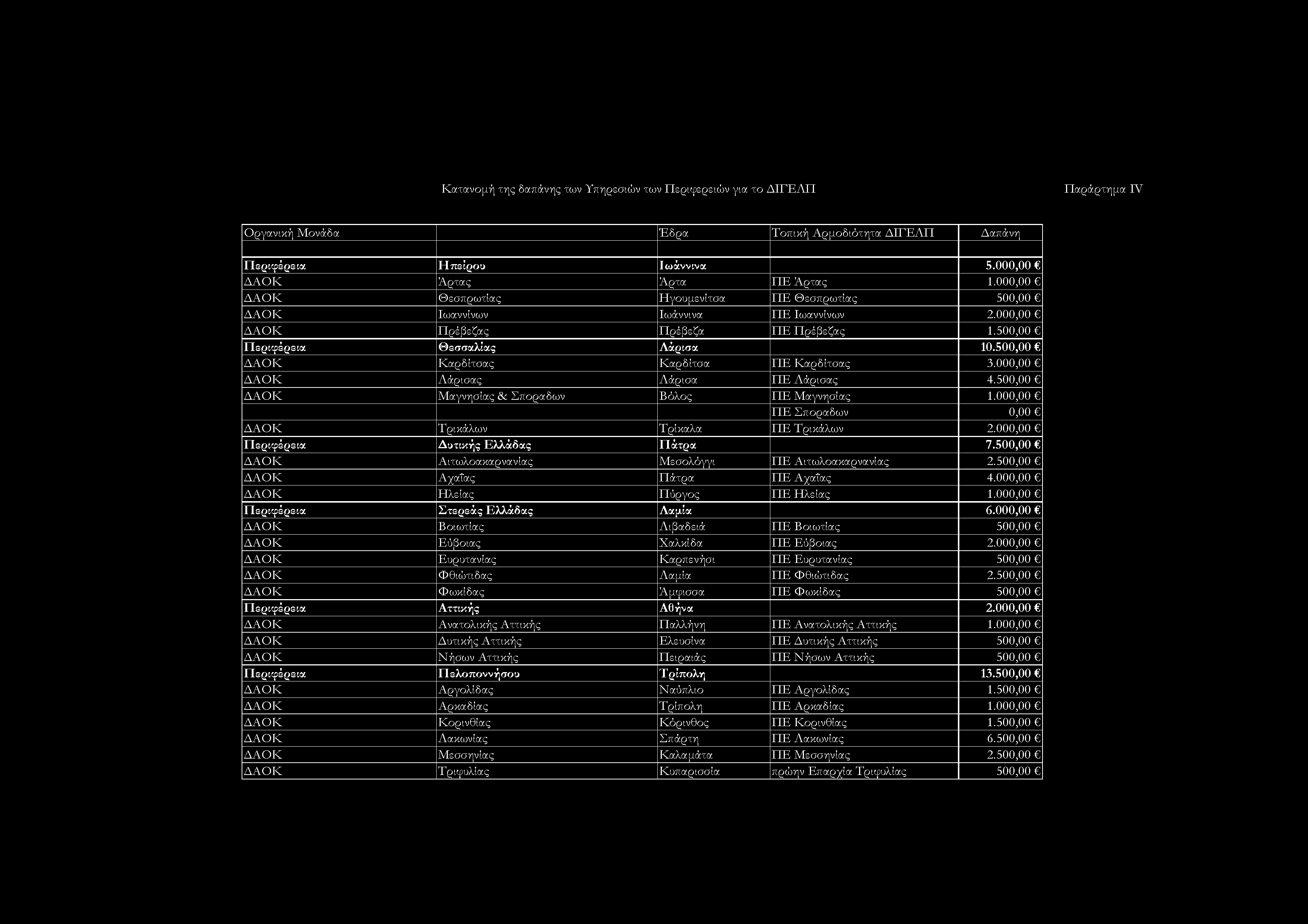 500,00 ΔΑΟΚ Καρδίτσας Καρδίτσα ΠΕ Καρδίτσας 3.000,00 ΔΑΟΚ Λάρισας Λάρισα ΠΕ Λάρισας 4.500,00 ΔΑΟΚ Μαγνησίας & Σποραδών Βόλος ΠΕ Μαγνησίας 1.000,00 ΠΕ Σποραδών 0,00 ΔΑΟΚ Τρικάλων Τρίκαλα ΠΕ Τρικάλων 2.