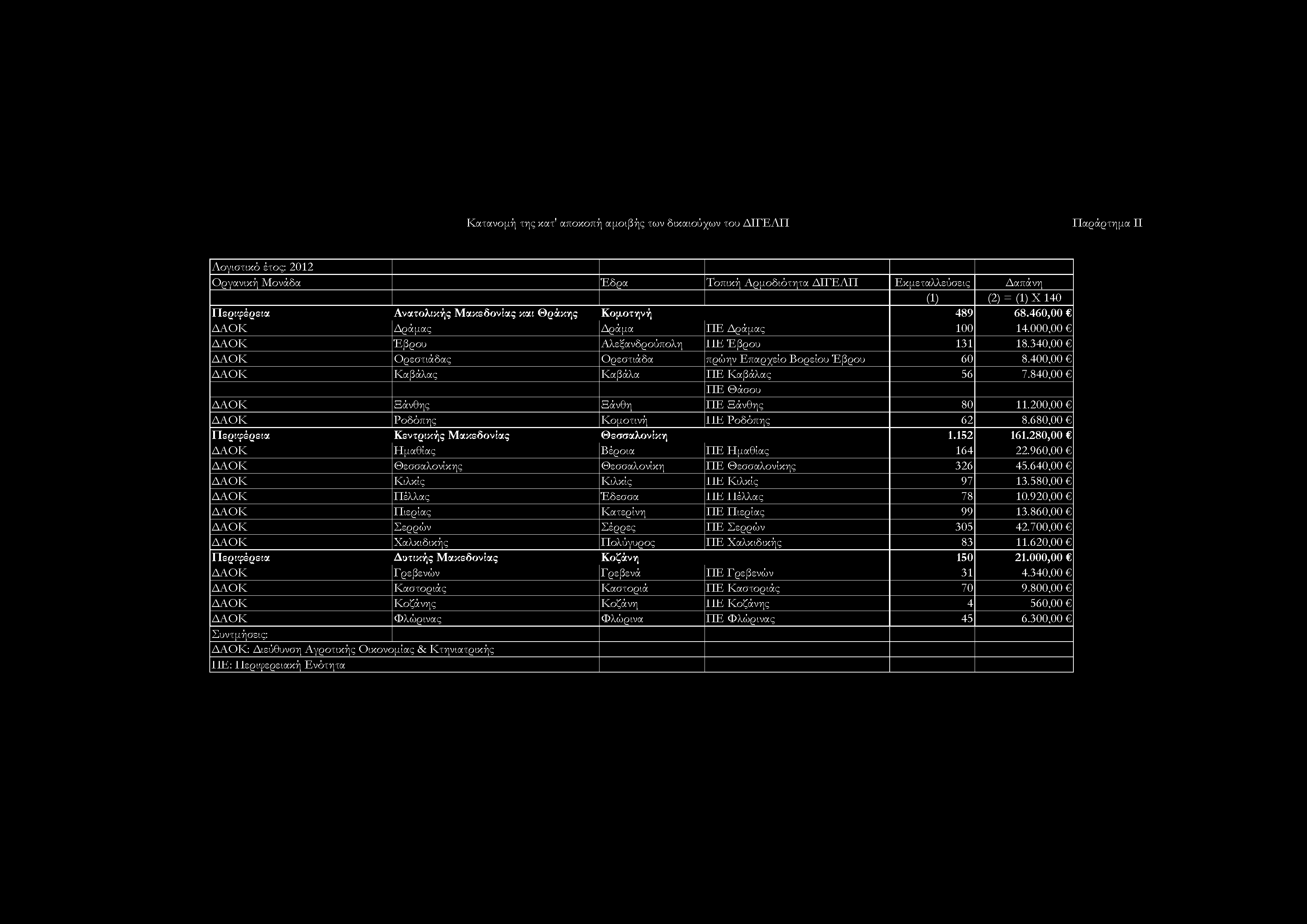 840,00 ΠΈ Θάσου ΔΑΟΚ Ξάνθης Ξάνθη ΠΈ Ξάνθης 80 11.200,00 ΔΑΟΚ Ροδόπης Κομοτινή 11Ε Ροδόπης 62 8.680,00 Περιφέρεια Κεντρικής Μακεδονίας Θεσσαλονίκη 1.152 161.