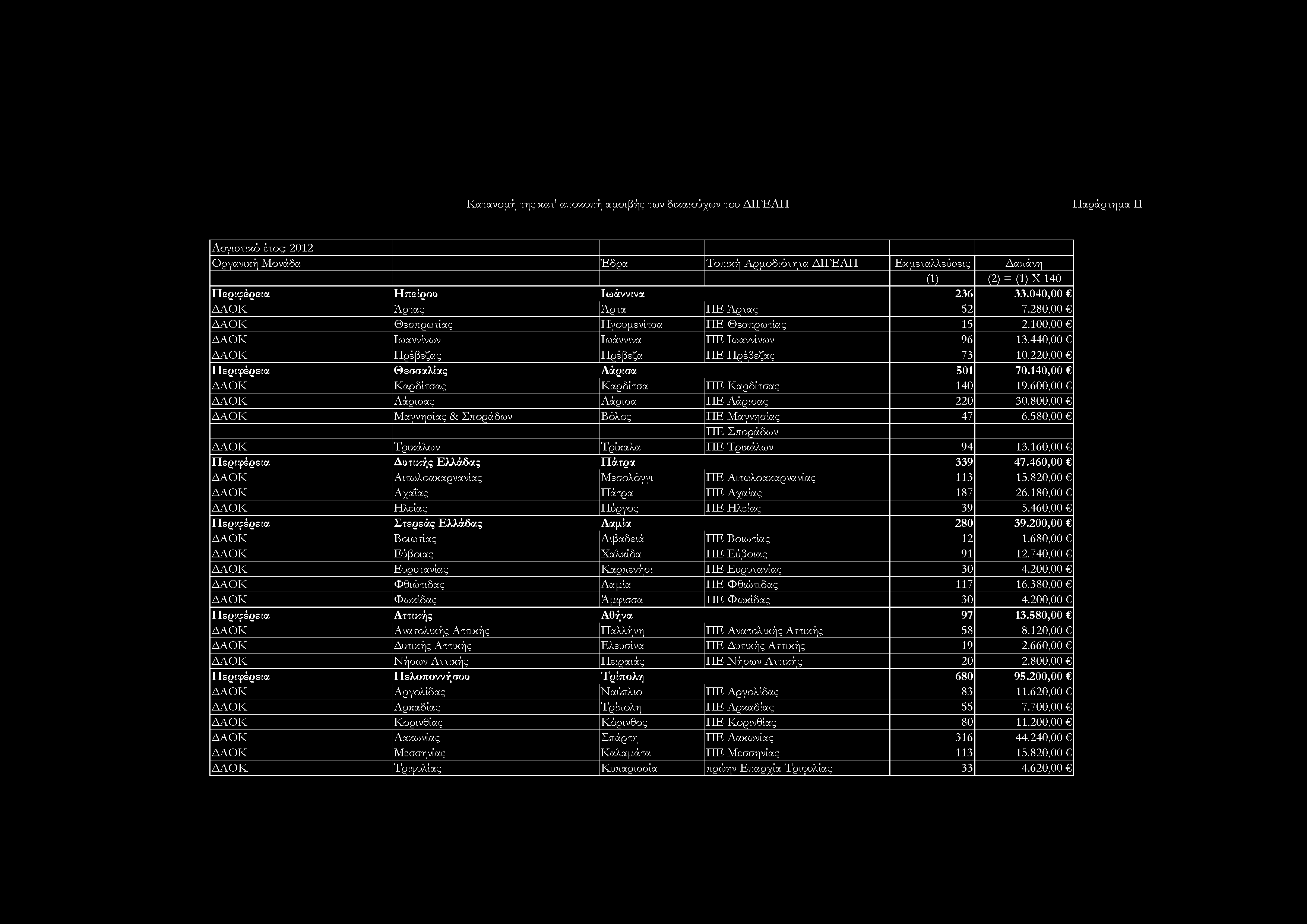 820,00 ΔΑΟΚ Αχαΐας Πάτρα ΠΕ Αχαΐας 187 26.180,00 ΔΑΟΚ Ηλείας Πύργος 1JE Ηλείας 39 5.460,00 Περιφέρεια Στερεάς Ελλάδας Λαμ,ία 280 39.200,00 ΔΑΟΚ Βοιωτίας Λιβαδειά ΠΕ Βοιωτίας 12 1.