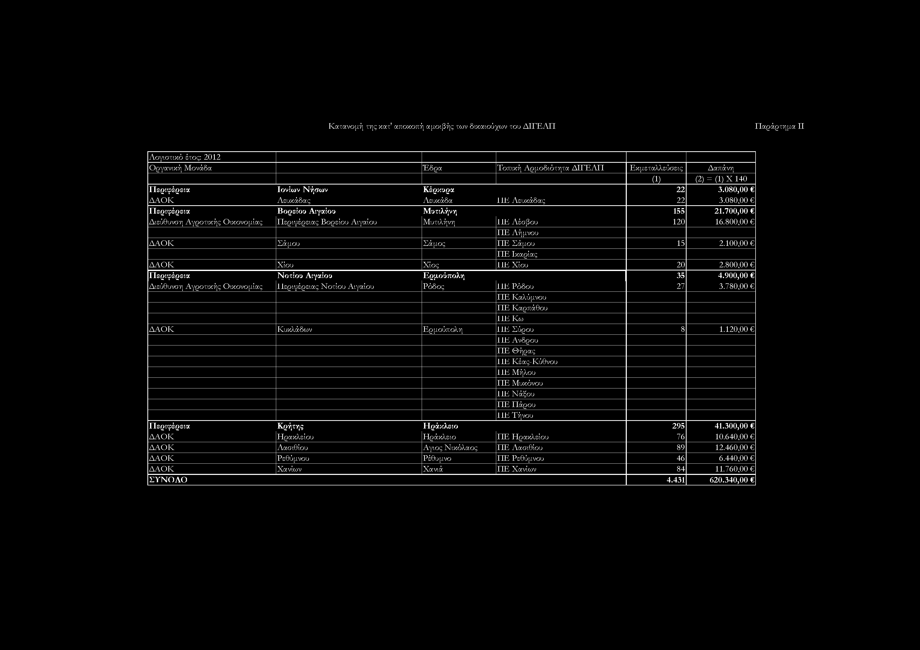 100,00 ΠΈ Ικαρίας ΔΑΟΚ Χίου Χίος 11Κ Χίου 20 2.800,00 Περιφέρεια Νοτίου Αιγαίου Ερμ,ούπολη 35 4.900,00 Διεύθυνση Αγροτικής Οικονομίας Ιίεριφέρειας Νοτίου Αιγαίου Ρόδος 11Ε Ρόδου 27 3.