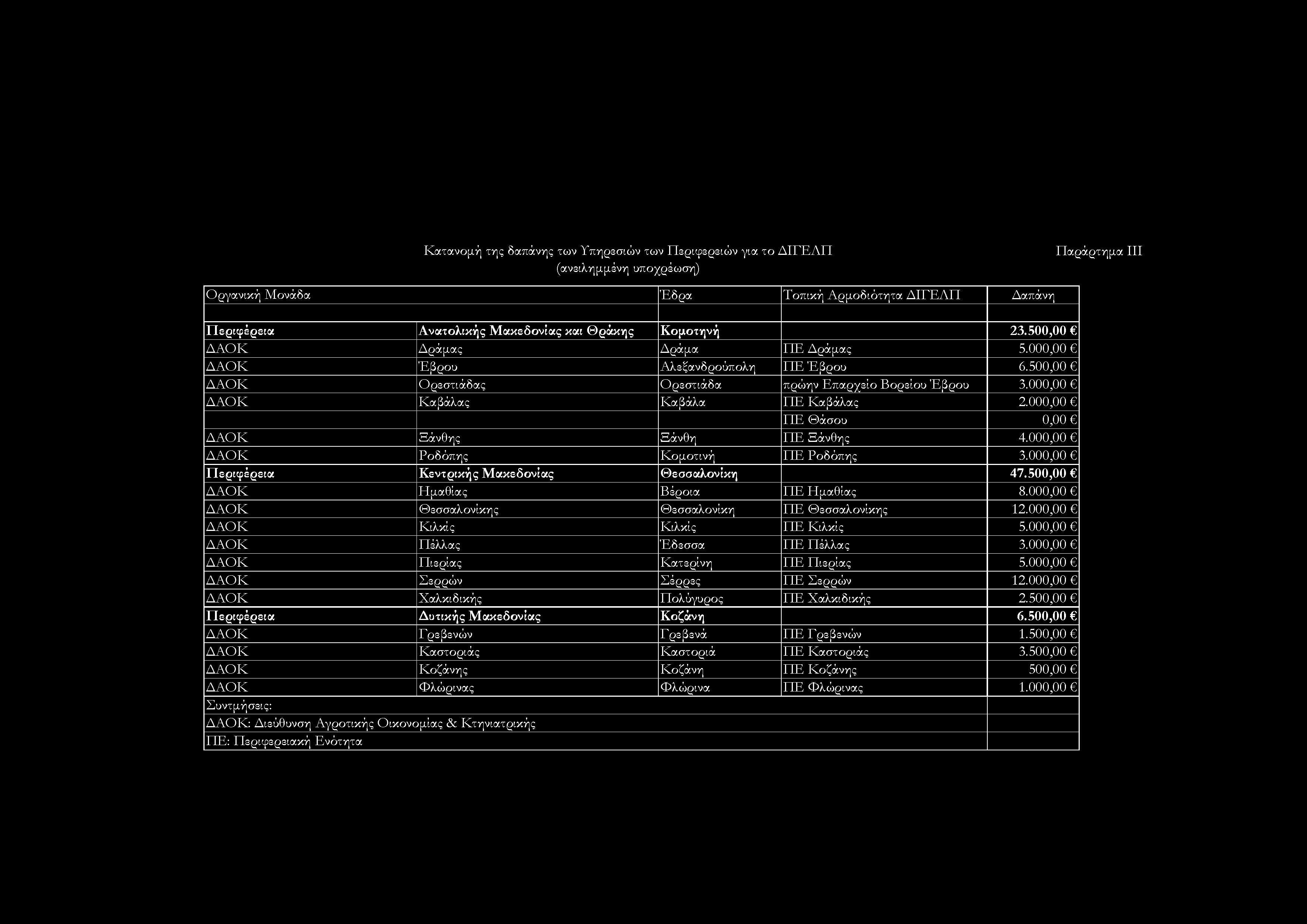 000,00 Περιφέρεια Κεντρικής Μακεδονίας Θεσσαλονίκη 47.500,00 ΔΑΟΚ Ημαθίας Βέροια ΠΕ Ημαθίας 8.000,00 ΔΑΟΚ Θεσσαλονίκης Θεσσαλονίκη ΠΕ Θεσσαλονίκης 12.000,00 ΔΑΟΚ Κιλκίς Κιλκίς ΠΕ Κιλκίς 5.