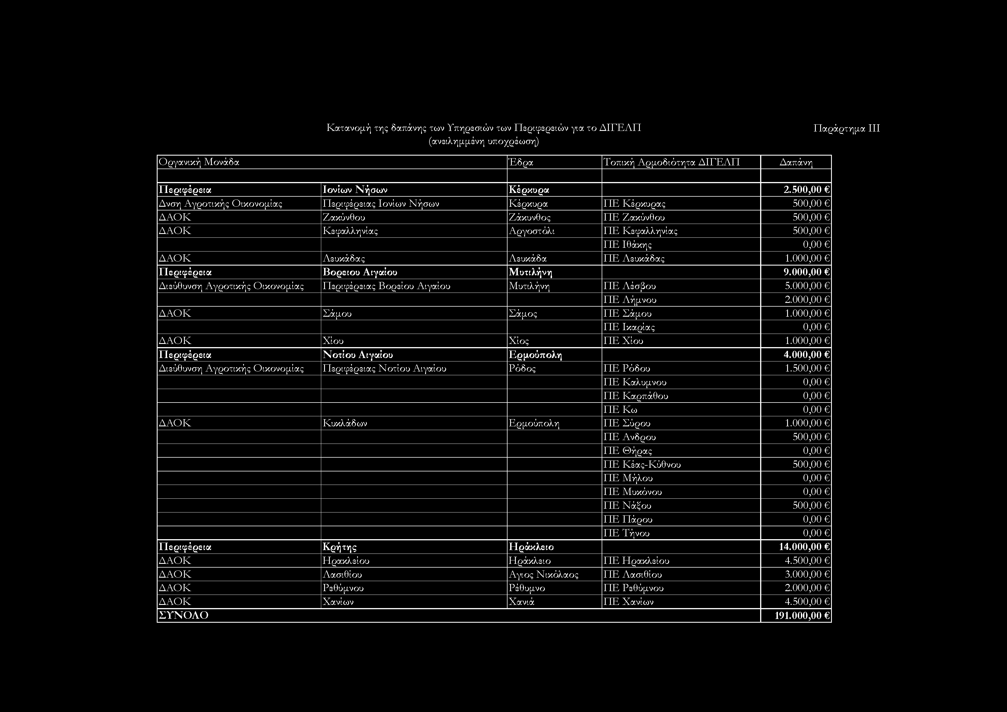 Λευκάδας Λευκάδα ΠΕ Λευκάδας 1.000,00 Περιφέρεια Βορείου Αιγαίου Μυτιλήνη 9.000,00 Διεύθυνση Αγροτικής Οικονομίας Περιφέρειας Βορείου Αιγαίου Μυτιλήνη ΠΕ Λέσβου 5.000,00 ΠΕ Λήμνου 2.