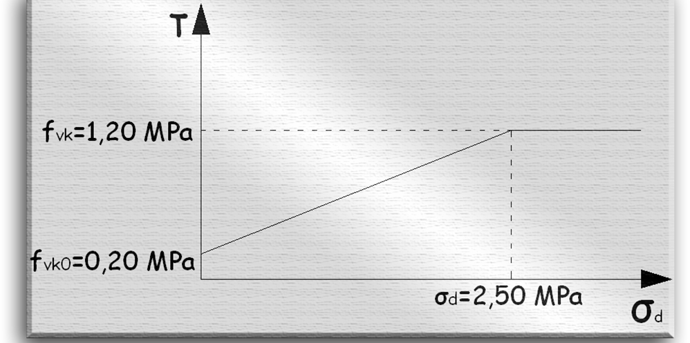 από τη σχέση 3.6.2.2 [1] του EC6 fk = K fb 0,65 fm 0,25 = 0,45 20 0,65 8 0,25 = 5,3MPa Επίσης από τον πίνακα 5.3 της 3.6.3 παίρνω ότι: f VK 0 = 0,20 MPa f VK = 1,2 MPa ή f VK = 0,065 f b = 0,065 20 = 1,30 MPa οπότε f VK = 0,91MPa Σχήµα 3.