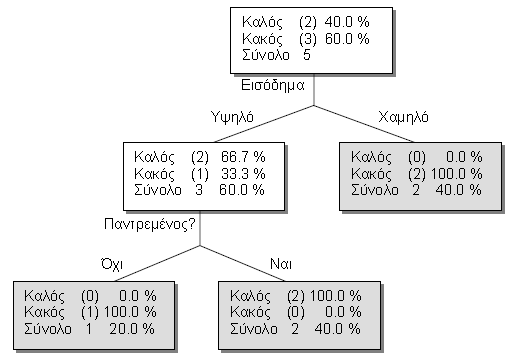 Παράδειγμα: Δανειοδότηση (2/2) Όμοια υπολογίζονται τα G(S, Χρέος), G(S, Παντρεμένος) Επιλέγεται για διαχωρισμό η μεταβλητή Εισόδημα, καθώς αυτή δίνει το μεγαλύτερο κέρδος πληροφορίας.