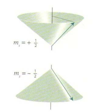 Κβαντικός αριθμός spin (s) spin: εγγενής στροφορμή ενός θεμελιώδους σωματιδίου φερμιόνια ημιακέραιο spin θεμελιώδη σωματίδια μποζόνια ακέραιο spin spin e - = 1/2 Μαγνητικός κβαντικός αριθμός