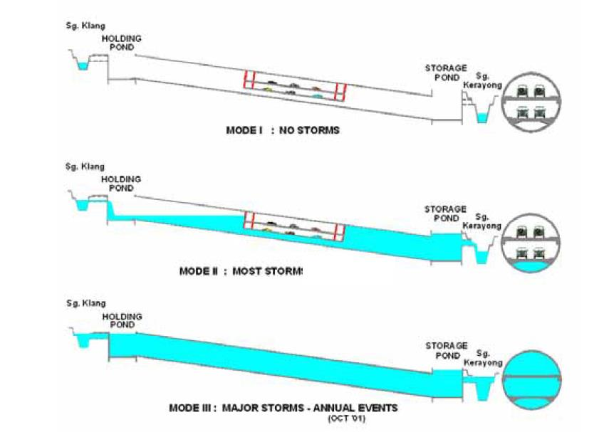 Σύγχρονες Κατασκευαστικές Μέθοδοι SMART, Kuala Lumpur Stormwater Management And Road Tunnel 10 km long Diameter 13.