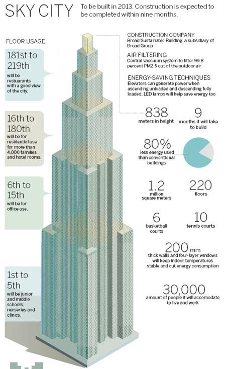 Σύγχρονα Έργα Πολιτικού Μηχανικού Οικοδομικά έργα 838m Sky City, Changsha China, 828 m - Burj Khalifa à Dubai, 2010 600 m Canton Tower,