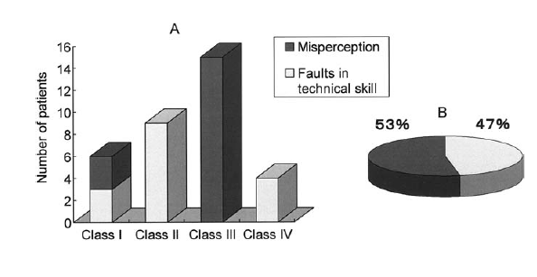 The Effect of Acute Cholecystitis on Biliary Injury The incidence of bile leakage after emergency LC for acute cholecystitis is higher than that for elective n =