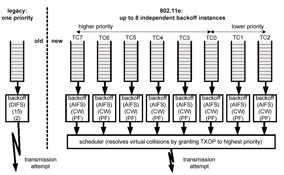 EDCF (Enhanced Distributed Coordination Function) CSMA/CA and