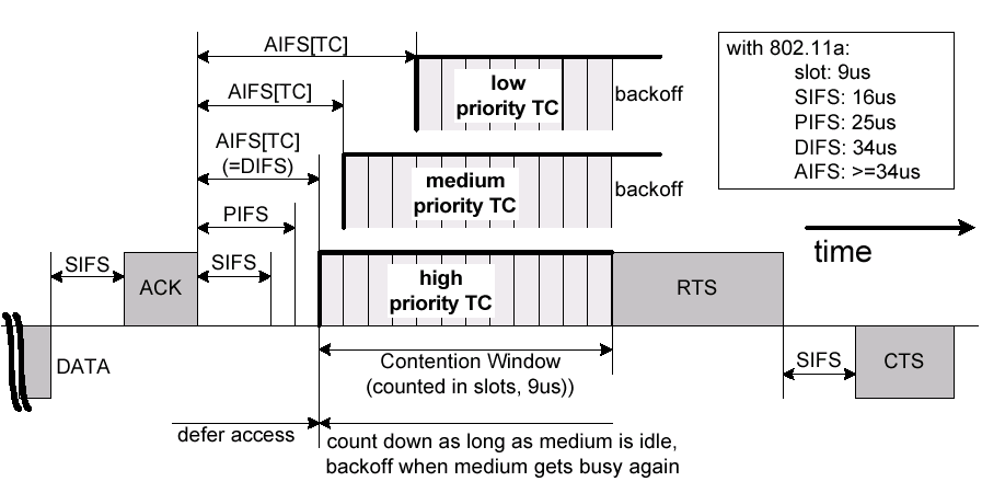Inter Frame Space and Contention Window