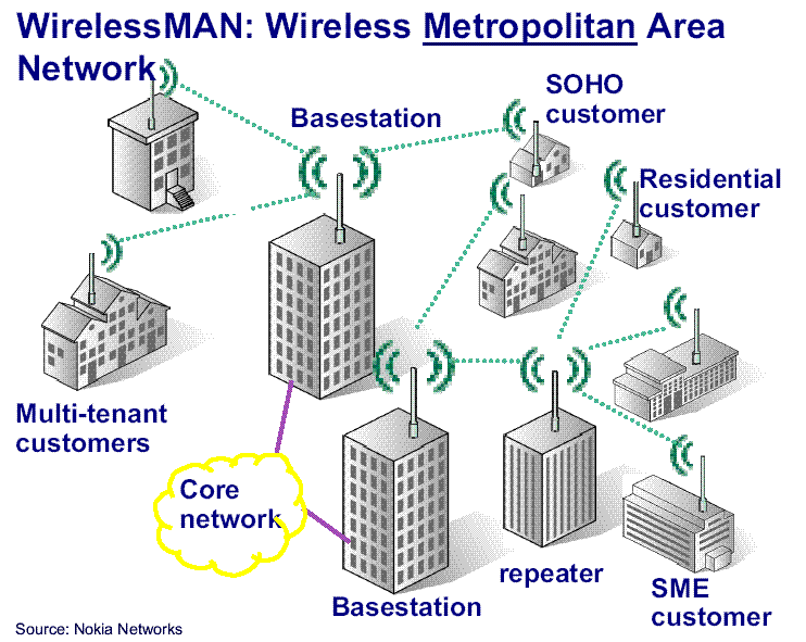 Wireless MAN