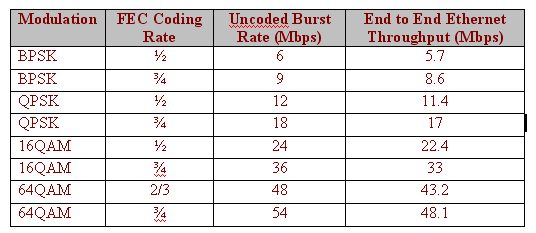 WiMAX PHY Layer (4) Adaptive Modulation and Coding: