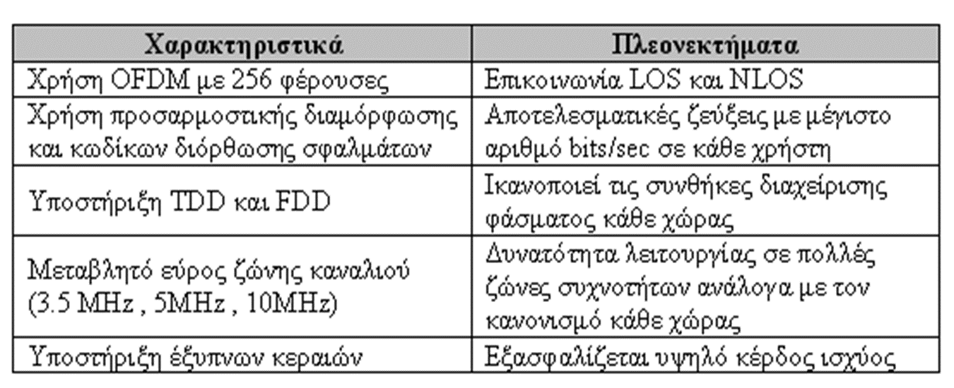 WiMAX PHY Layer (5)