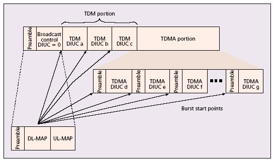Time Division Duplexing