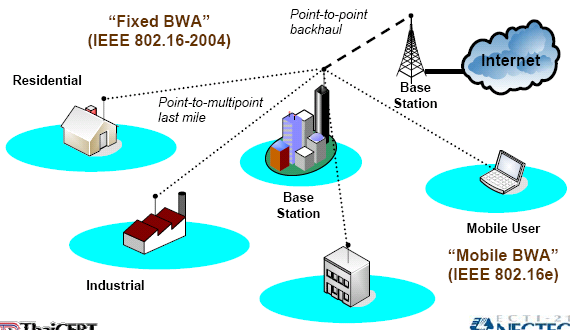 Bandwidth request and allocation Downlink implicit requests (queues)