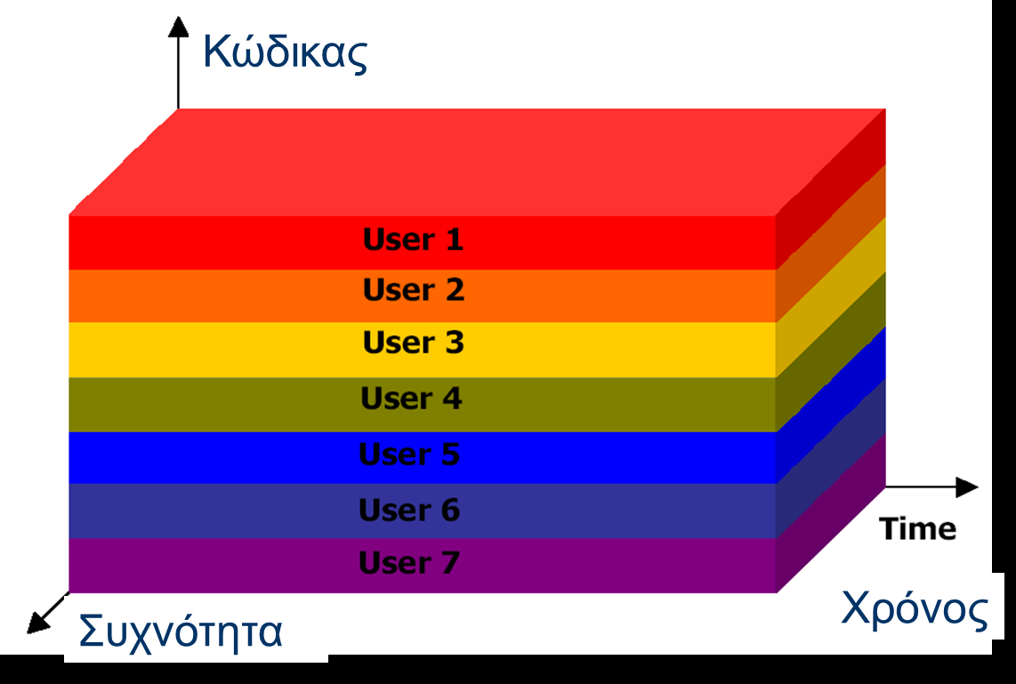Τεχνικές πολλαπλής