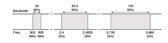 ISM Band (Industrial Scientific Medical) Εικόνα 26.