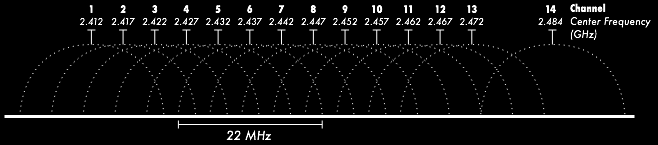 802.11 WiFi Channels Εικόνα 27.