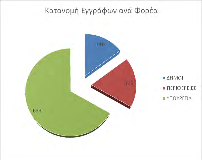 ΜΕΡΟΣ ΙΙ Κεφάλαιο 1 ο : Η αποτύπωση της έμφυλης πραγματικότητας στο λόγο της ελληνικής Δημόσιας Διοίκησης, τα συμπεράσματα της ανάλυσης.