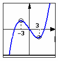 לפונקציה הנתונה יש מינימום מקומי בנקודה = (הנקודה שבה גרף הפונקציה הוא הנמוך ביותר בסביבה).