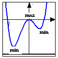 . לפונקציה f() יש מינימום מקומי בנקודה אם קיימת סביבה של הנקודה שבה ערך הפונקציה בנקודה קטן מכל ערכי הפונקציה האחרים בסביבה. נקראת נקודת מינימום.
