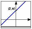 קווית פונקציה פונקציה שניתן להציג אותה בצורה f()=m +n ליניארית (פונקציה קווית). הגרף של פונקציה ליניארית הוא קו ישר.