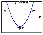 פונקציה ריבועית פונקציה שניתן להציג אותה בצורה, f()=a +b+c כאשר,a,b c הם פרמטרים ו- a 0 (הצורה