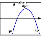 הגרף של פונקציה ריבועית הוא פרבולה. בפרבולה קיימת תמיד נקודת מינימום או נקודת מקסימום.