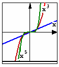 לכל פונקציה מהסוג הזה יש מינימום בנקודה (0,0). גרף הפונקציה סימטרי ביחס לציר ה- Y.