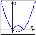 פונקציית הערך המוחלט של פונקציה כלשהי הפונקציה f(), =y