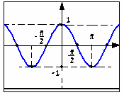 תחומי חיוביות: π(n+)] [πn,, כאשר n מספר שלם. תחומי שליליות: πn],[π(n-), כאשר n מספר שלם. π נקודות מקסימום: πn,) + (, כאשר n מספר שלם. π πn, + (, כאשר n מספר שלם.