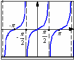 הפונקציה f()=tan π תחום הפונקציה: כל המספרים הממשיים חוץ ממספרים מהצורה. = + πn טווח הפונקציה: ) (-,. פונקציה אי זוגית: tan (-)=-tan לכל ערכי. גרף הפונקציה סימטרי ביחס לראשית הצירים.