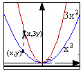 g()=(-) f(-a) f()+a הזזה אנכית ב -a יחידות על ידי הזזה של גרף הפונקציה f()=ב- יחידות מעלה על