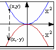 h()= + על ידי מתיחה אופקית של גרף הפונקציה f()= בגורם, מקבלים את הגרף של הפונקציה h()=() f( ) k