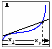 תיאור מילולי הקו הישר משיקלגרף הפונקציה בנקודה. הגרף נמצא בצד אחד של המשיק.