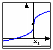הקו הישר משיקלגרף הפונקציה בנקודה ונמצא משני צידי הגרף של הפונקציה.