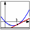 משוואת המשיק. תהי נתונה הפונקציה f() והנקודה שבה הפונקציה מוגדרת וגזירה אז: שווה לנגזרת של הפונקציה בנקודה :. y f () = f () ( ) קיים משיק לגרף הפונקציה f() בנקודה.