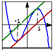 = פתרון גרף f ( ) = ו-( :f '( = מחשבים ) f( f () =, f () = = מציביםבמשוואתהמשיק הכללית: y + = ( ) ומקבלים את משוואת המשיק: 9 y = מכיוון שהמשיק מקביל לישר y= שיפועו שווה ל-.