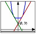 y = או + =(-) בנקודה - =, g()=- ועל ידי הצבה במשוואה הכללית מקבלים שמשוואת המשיק היא. y = כנ"ל כתבו את משוואת המשיק לגרף g() הפונקציה = 5 המקביל לישר.