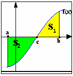 (a<b) צורה סימבולית צורה גרפית S = b a f ()d S = b f ()d a השטח המוגבל ע"י גרף הפונקציה f() (מלמטה), הישרים =b,=a וציר ה- X (מלמעלה) שווה לנגדי של האינטגרל המסוים