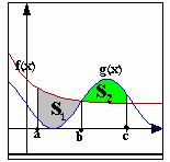 S= S b + S = = (f() g())d+ a c + (g() f())d b אם שני הגרפים נחתכים בתחום האינטגרציה, אפשר להרכיב את