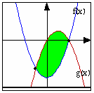 S =. חשבו את השטח בין שתי הפרבולות: f()= - ו- g()=- נחשב קודם את גבולות האינטגרציה שהן נקודות החיתוך של שני הגרפים:.