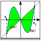 + ( ) + ( )) = 9 לשני הגרפים יש שלוש נקודות חיתוך: ו- ועוד שתי נקודות =0 =, =, 6 = בתחום [0,-] גרף הפונקציה f() נמצא מעל גרף הפונקציה g() ובתחום