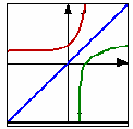 הגדרות ותיאורים אם y=f() היא פונקציה חד חד ערכית, אז המשתנה הוא גם פונקציה של המשתנה y: =g(y). הפונקציה הזאת נקראת הפונקציה ההפוכה לפונקציה.f() לפונקציה שאיננה חד חד ערכית לא קיימת פונקציה הפוכה.